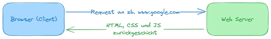 Diagramm: Der Browser (Client) schickt einen Request an z.B. www.google.com an den Web Server, der HTML, CSS und JS zurückschickt