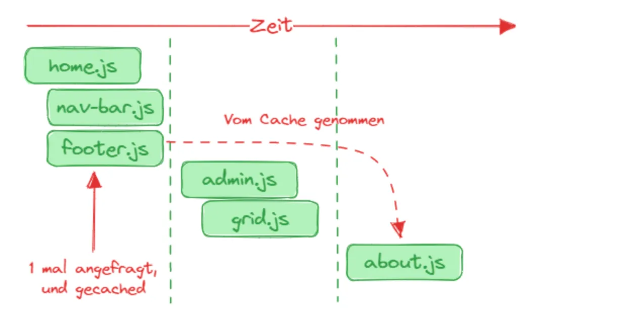 Diagramm mit einer Zeitachse: home.js, nav-bar.js und footer.js werden zuerst geladen und gecached ("1 mal angefragt, und gecached"), danach admin.js und grid.js, zuletzt about.js — ein gestrichelter Pfeil zeigt, dass footer.js "Vom Cache genommen" wird