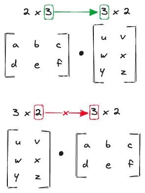 Dot Product dimensions