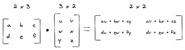 Dot Product