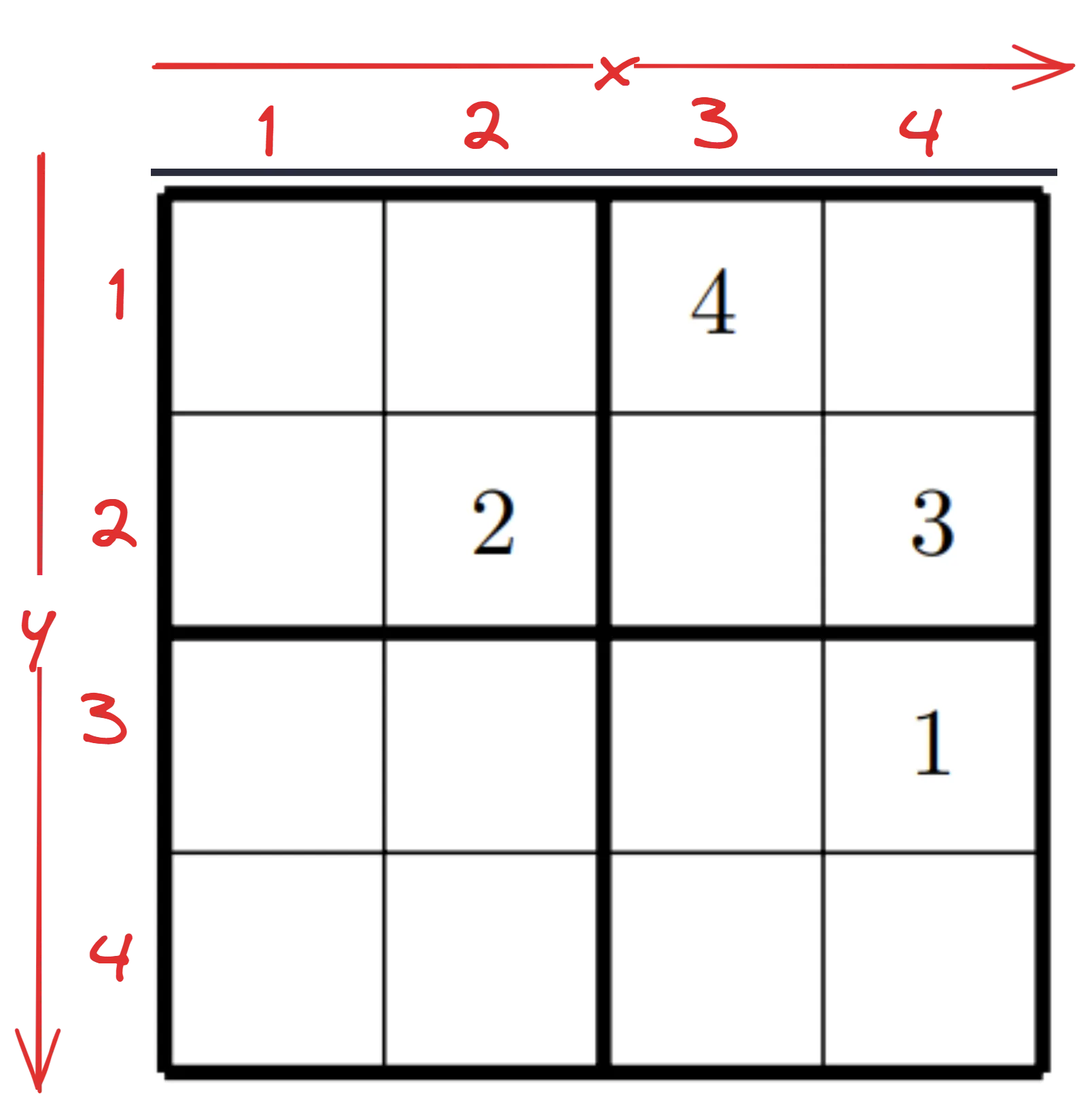 The same 4x4 Sudoku annotated with red axis labels: x numbered 1 to 4 left to right along the top, y numbered 1 to 4 top to bottom along the left