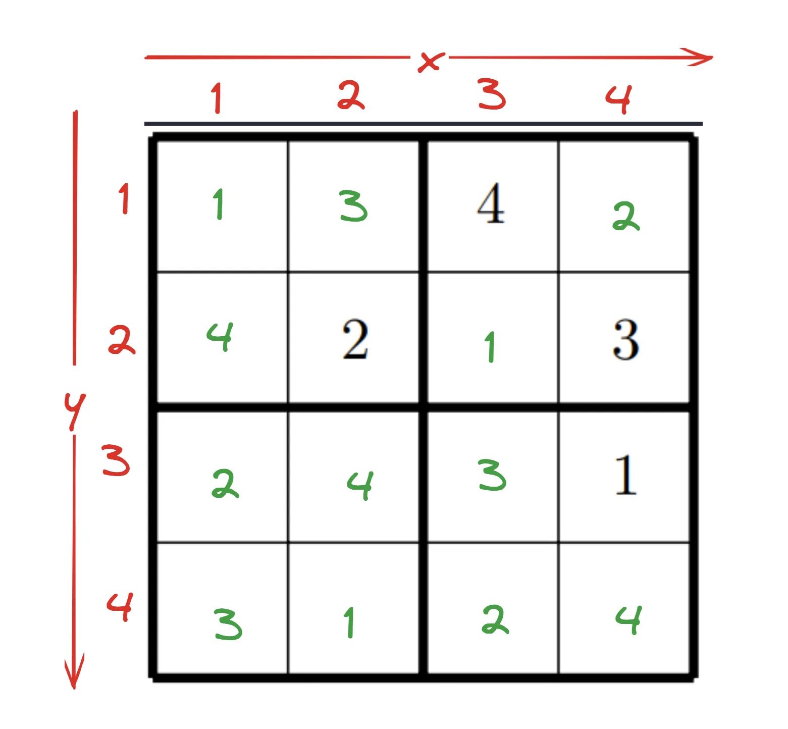 The completed 4x4 Sudoku: the four given numbers in black and the twelve solved numbers filled in green, every row, column and 2x2 box containing 1 to 4 exactly once