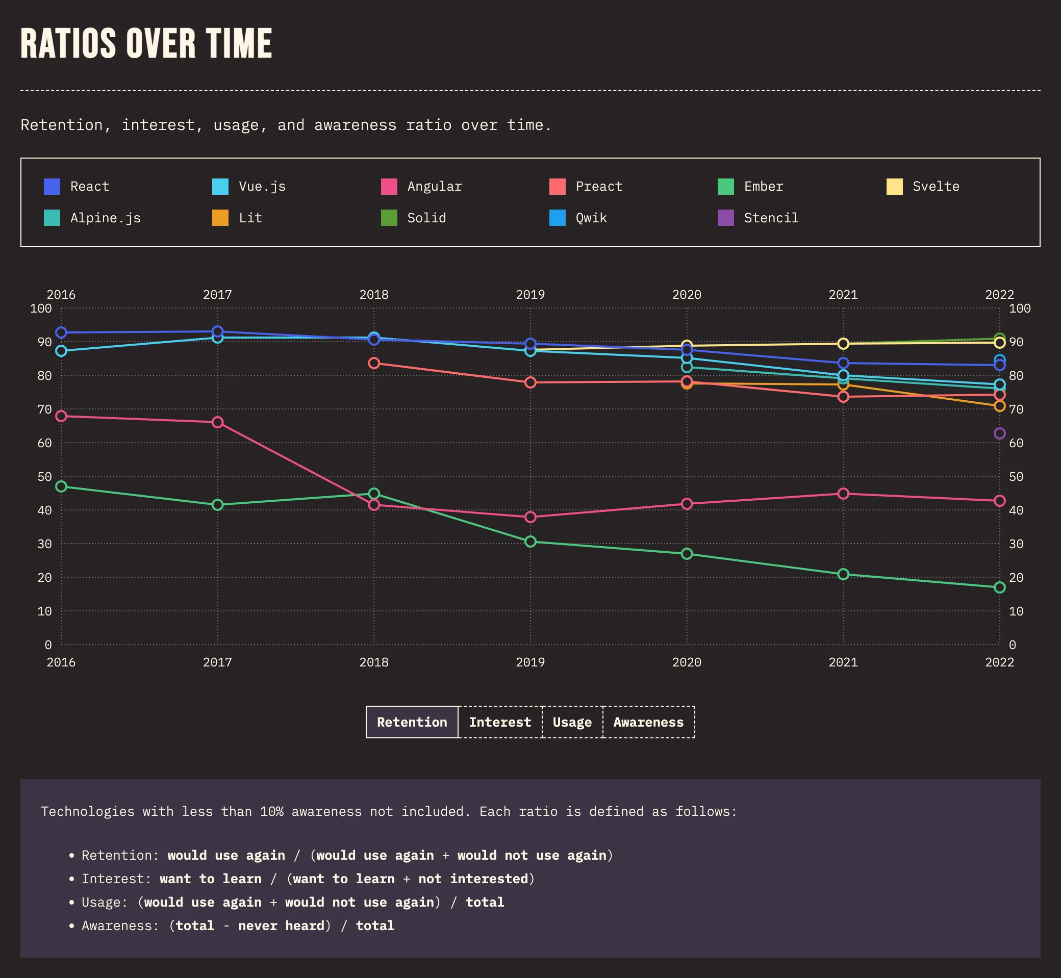 Liniendiagramm "Ratios over time" aus der State-of-JS-Umfrage: Retention-Werte von 2016 bis 2022 für React, Vue.js, Angular, Preact, Ember, Svelte und weitere Frameworks — React bleibt durchgehend über 80%, Angular fällt auf ca. 43%, Ember auf ca. 17%
