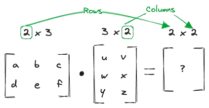 rows and columns of the dot product