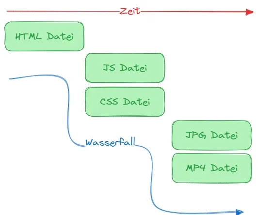 Diagramm mit einer Zeitachse: HTML Datei, dann JS und CSS Datei, dann JPG und MP4 Datei werden zeitlich versetzt geladen, verbunden durch eine treppenförmige Linie mit der Beschriftung "Wasserfall"