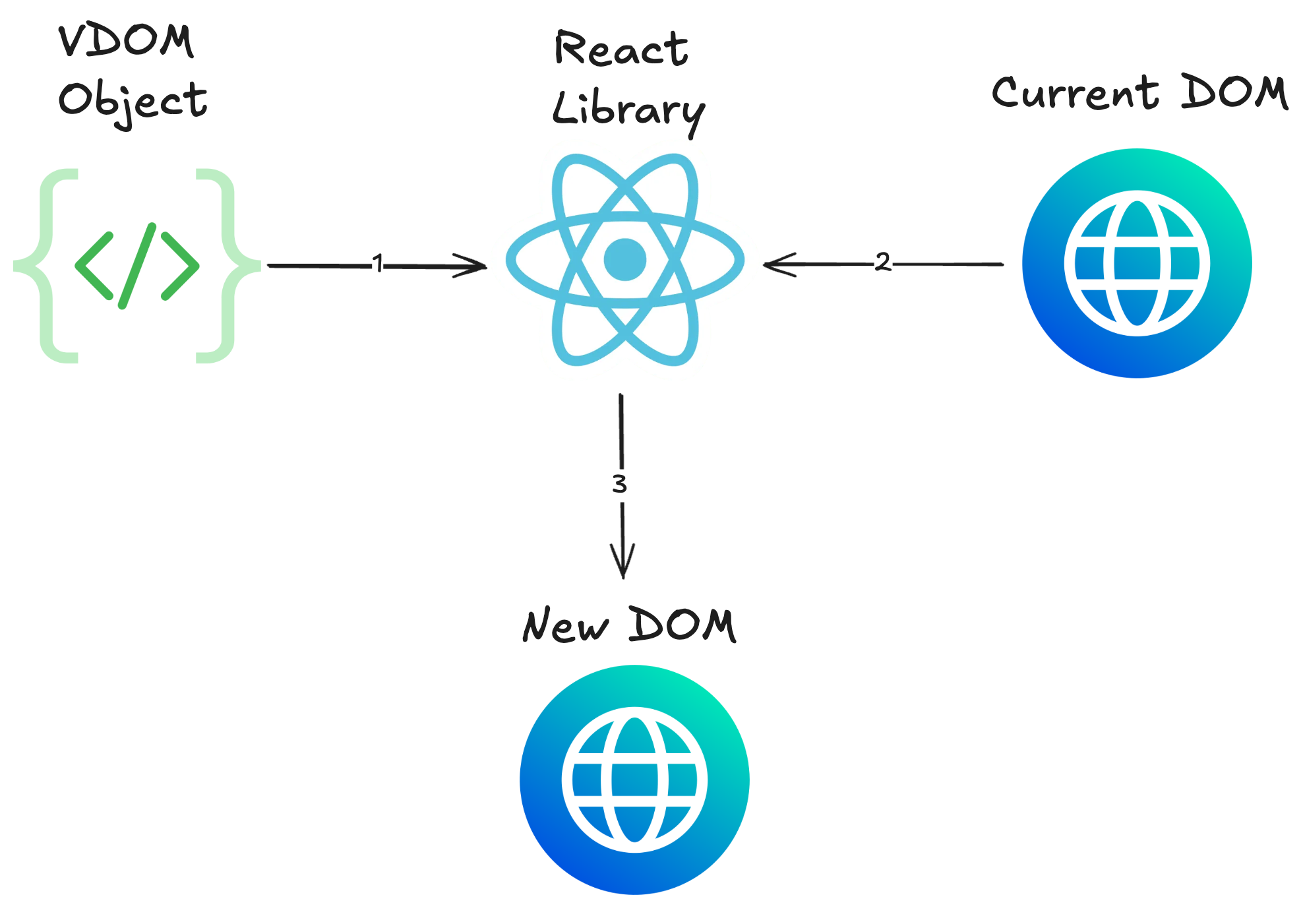 Understand the Virtual DOM in under 5 minutes