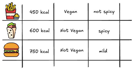 Content-based Filtering Visualization: A table showing dishes with attributes like &quot;vegan,&quot; &quot;spicy,&quot; and &quot;calories,&quot; alongside a search vector representing customer preferences. The visualization highlights how cosine similarity is used to match the search vector with dish vectors to recommend the best option.