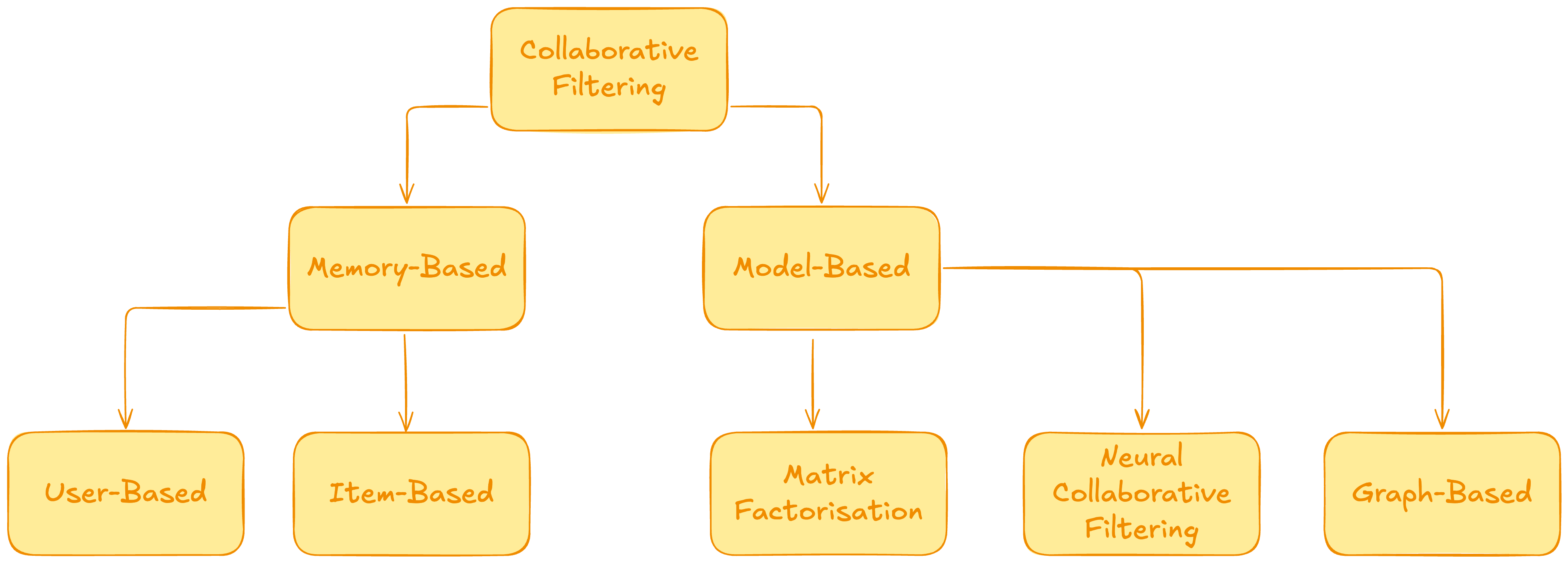 Mindmap of different Collaborative Filtering systems