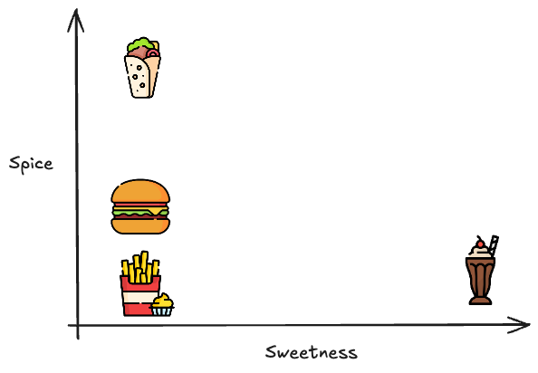 Matrix Factorization Visualization: A 2D plot showing dishes represented as points based on hidden features like &quot;spice&quot; and &quot;sweetness,&quot; with Ahmed&#39;s taste profile vector overlaid to illustrate matching scores.