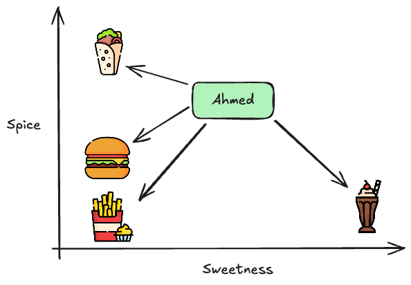 Matrix Factorization Visualization: A 2D plot showing dishes represented as points based on hidden features like &quot;spice&quot; and &quot;sweetness,&quot; with Ahmed&#39;s taste profile vector overlaid to illustrate matching scores.