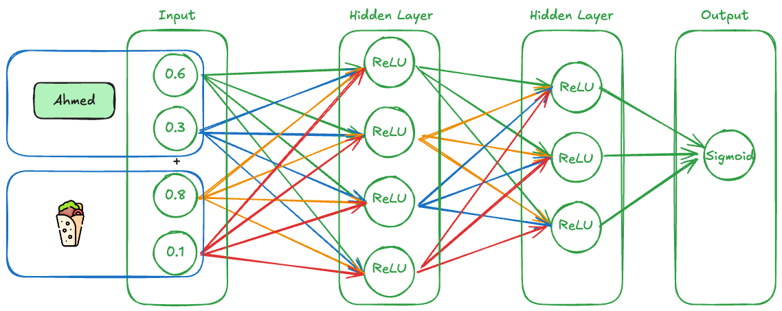 Neural Network Architecture Diagram showing layers of interconnected neurons, representing the structure of a Multi-Layer Perceptron (MLP) used in Neural Collaborative Filtering.