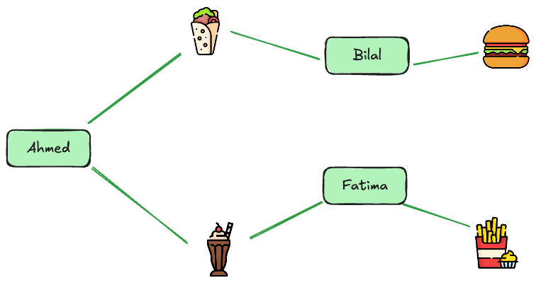 Graph-based Recommendation System Visualization: A network graph showing users and items as nodes, with edges representing interactions like purchases or ratings. The graph highlights connections between users and items, illustrating how recommendations can be derived by spreading signals across the network.