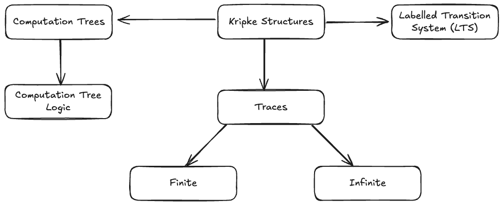 Temporal logic in action
