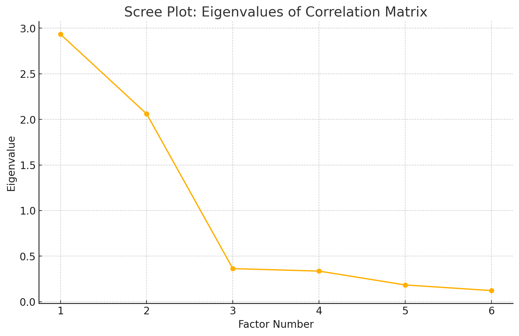 Scree Plot